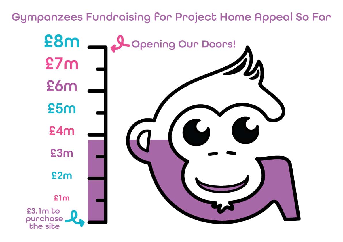 Illustration of Gympanzees logo next to a fundraising thermometer graphic showing £3 million raised towards an £8 million goal for Project Home. Text reads "Gympanzees Fundraising For Project Home Appeal So Far" and "Opening Our Doors!