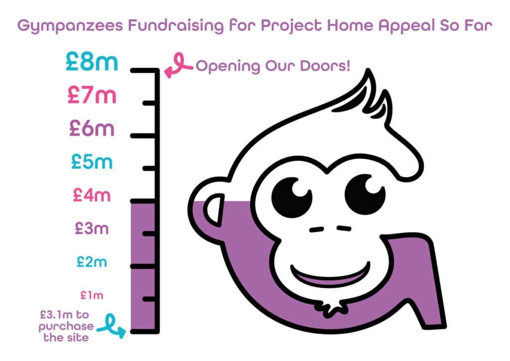 Gympanzees monkey logo with 4m mark thermometer