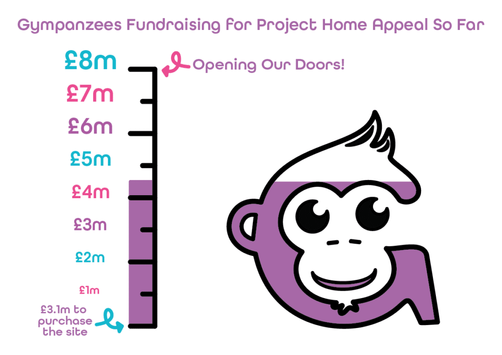 A 'G' thermometer showing Gympanzees fundraising for Project Home so far