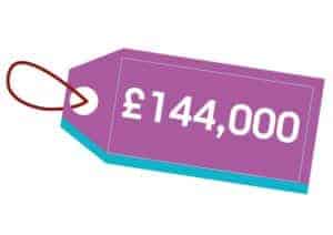 The image is of a brightly coloured price tag with string. The price reads '£144,000.'