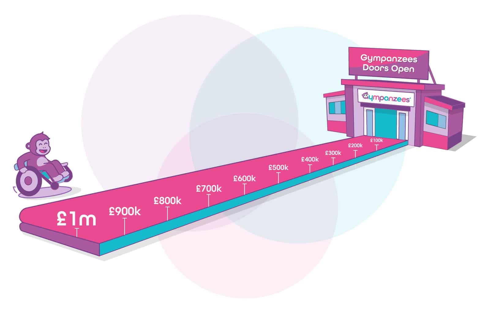 The image is of a colourful path with a countdown of £1m to every £100k toward the door of a Gympanzees illustrated building. There's a sign above that reads, 'Gympanzees Doors Open.' Above the £1m at the start is an illustrated wheelchair user that is a monkey moving towards the finish line of the countdown. With faint colourful circles in the background.