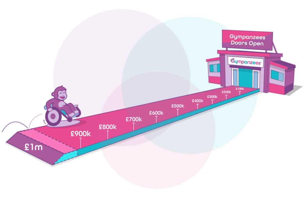 The image is of a colourful path with a countdown of £1m to every £100k toward the door of a Gympanzees illustrated building. There's a sign above that reads, 'Gympanzees Doors Open.' Above the £1m at the start is an illustrated wheelchair user that is a monkey moving towards the finish line of the countdown. With faint colourful circles in the background.