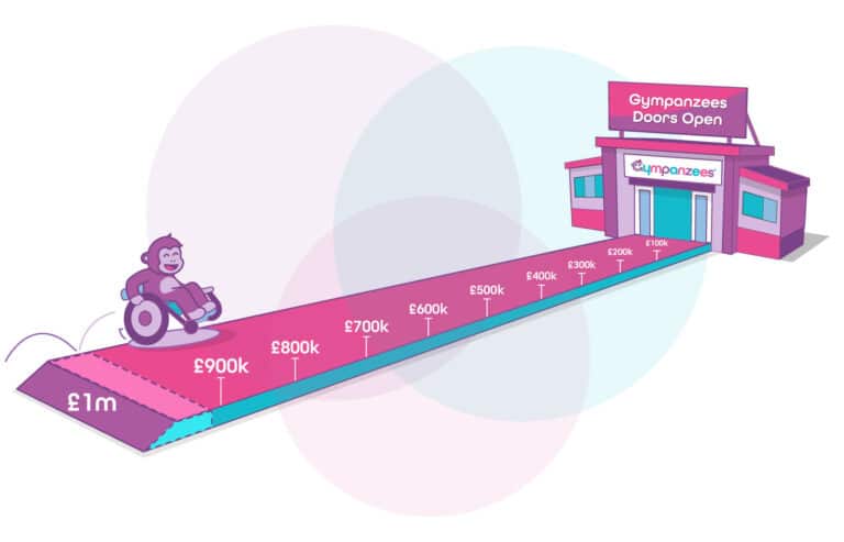 The image is of a colourful path with a countdown of £1m to every £100k toward the door of a Gympanzees illustrated building. There's a sign above that reads, 'Gympanzees Doors Open.' Above the £1m at the start is an illustrated wheelchair user that is a monkey moving towards the finish line of the countdown. With faint colourful circles in the background.