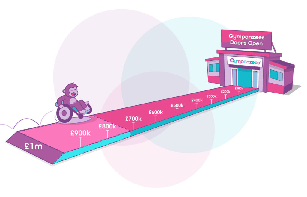The image is of a colourful path with a countdown of £1m to every £100k toward the door of a Gympanzees illustrated building. There's a sign above that reads, 'Gympanzees Doors Open.' Above the £1m at the start is an illustrated wheelchair user that is a monkey moving towards the finish line of the countdown. With faint colourful circles in the background.