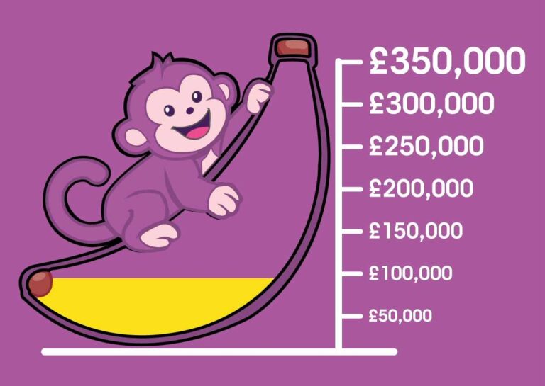 The image is of a graph with a colourful monkey on an empty colour banana on one side, with different amounts of money on the other starting from £50k all the way up to £350k.