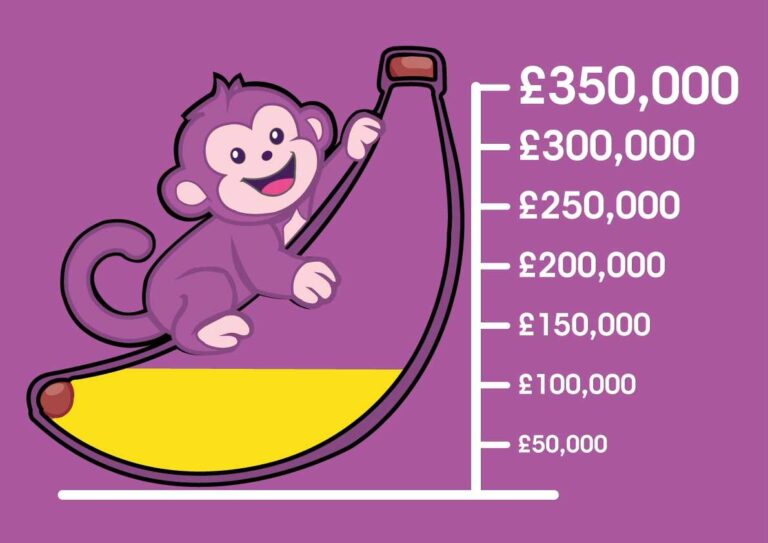 The image is of a graph with a colourful monkey on a partially coloured banana on one side, with different amounts of money on the other starting from £50k all the way up to £350k.